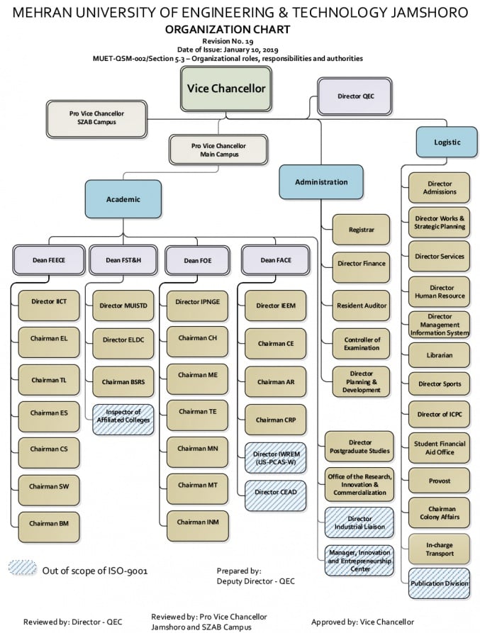 MUET Organization Chart